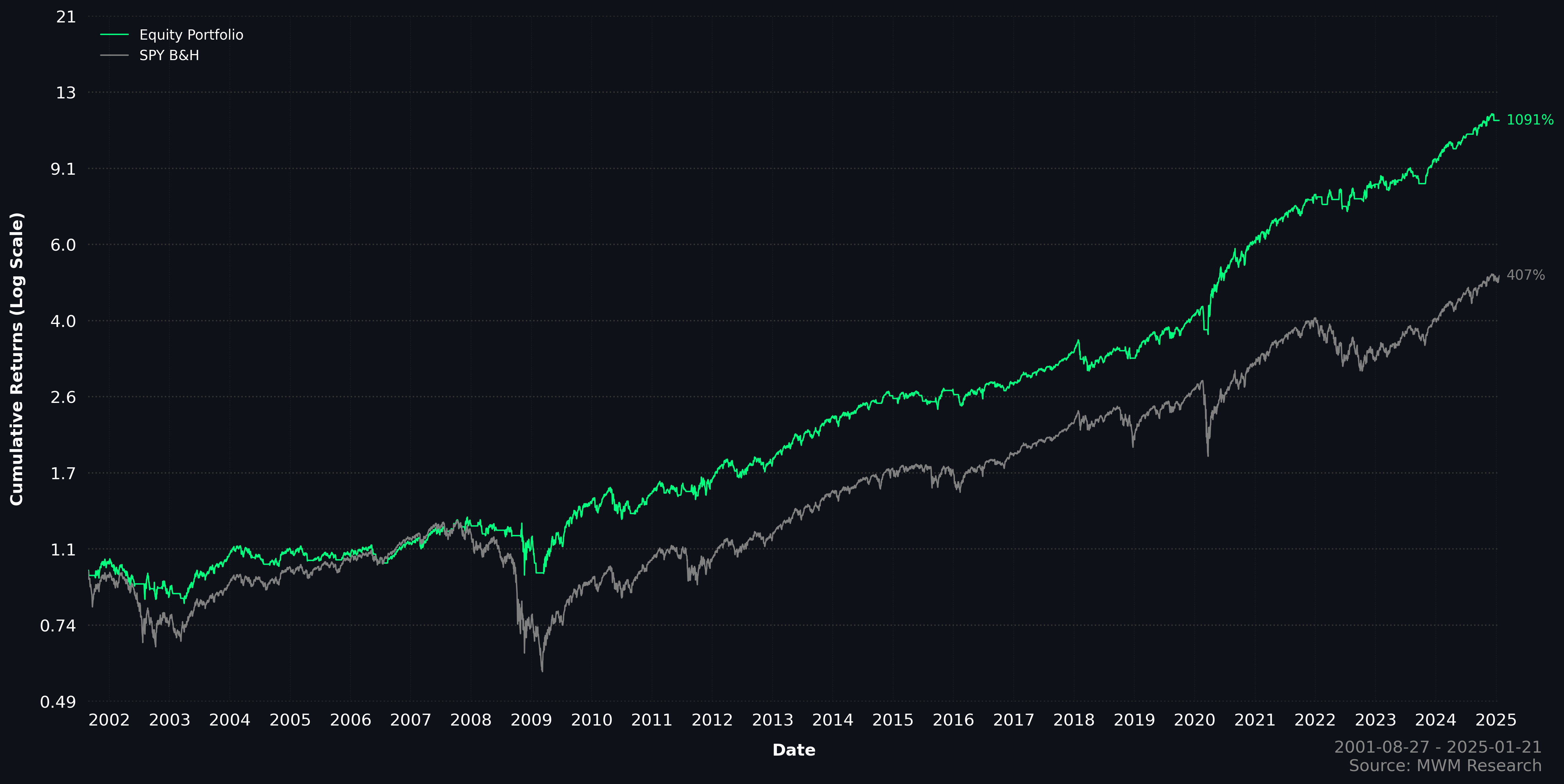 Equity Portfolio Performance (Long-Only)