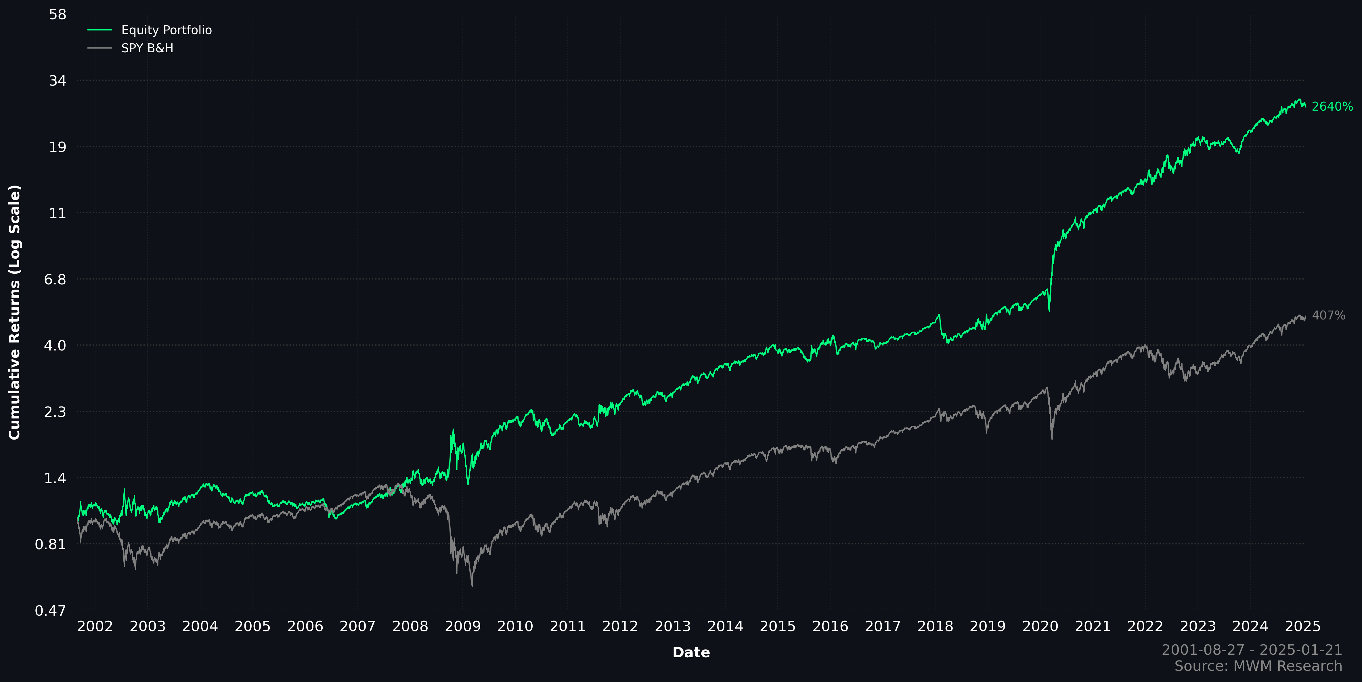 Equity Portfolio Performance (Long-Short)